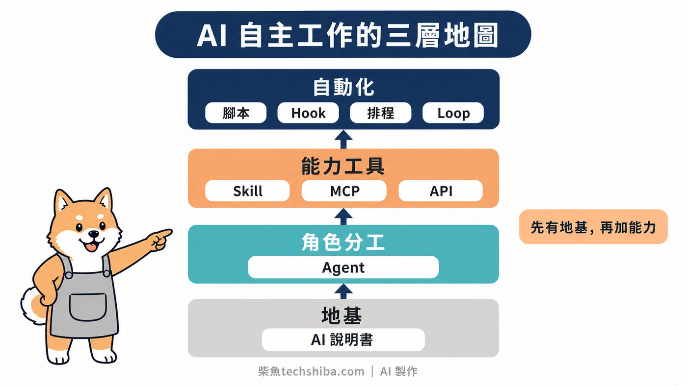 AI 自主工作三層地圖:從說明書地基到角色、能力工具與自動化機制