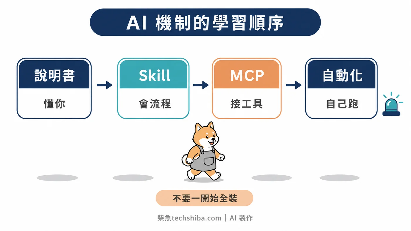 AI 機制學習順序:先寫說明書,再建立 Skill、連接 MCP 與加入自動化