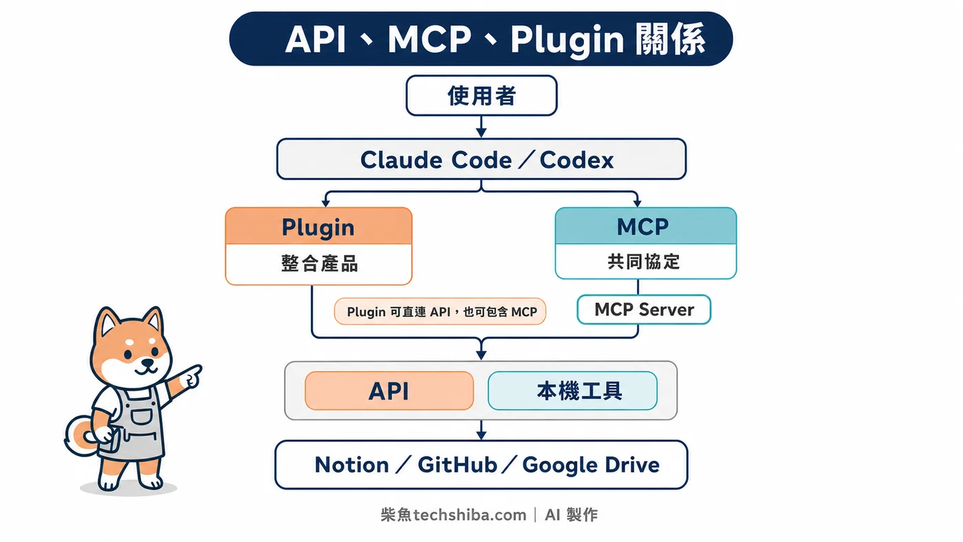 API、MCP 與 Plugin 關係流程圖:從 AI 應用程式連到外部服務與本機工具