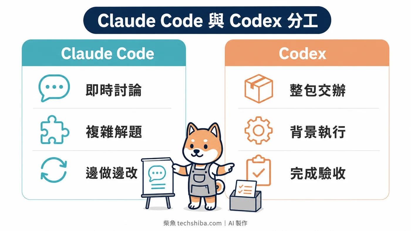 Claude Code 與 Codex 分工對照:前者適合共同解題,後者適合整包交辦