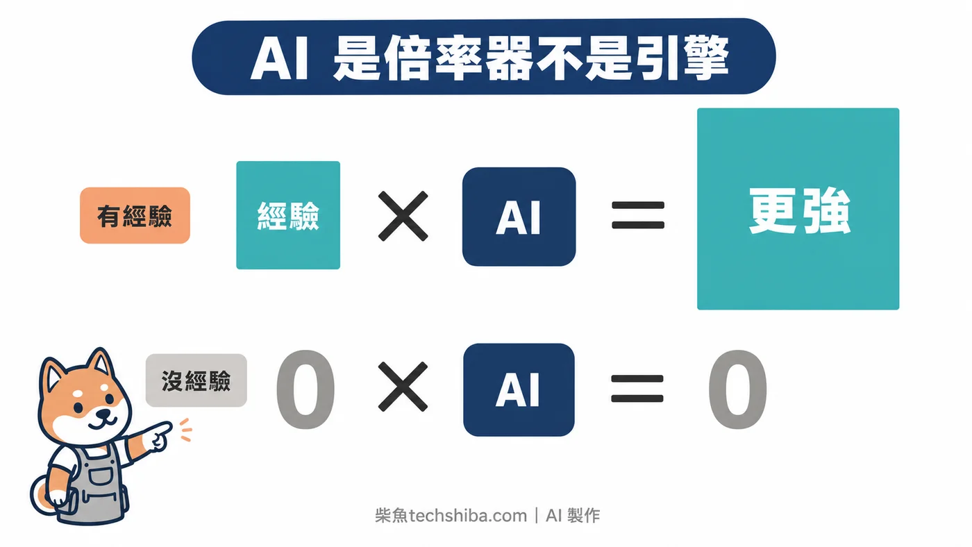 以乘法比喻 AI 是倍率器:有經驗乘上 AI 變更強,沒經驗(0)乘上 AI 還是 0