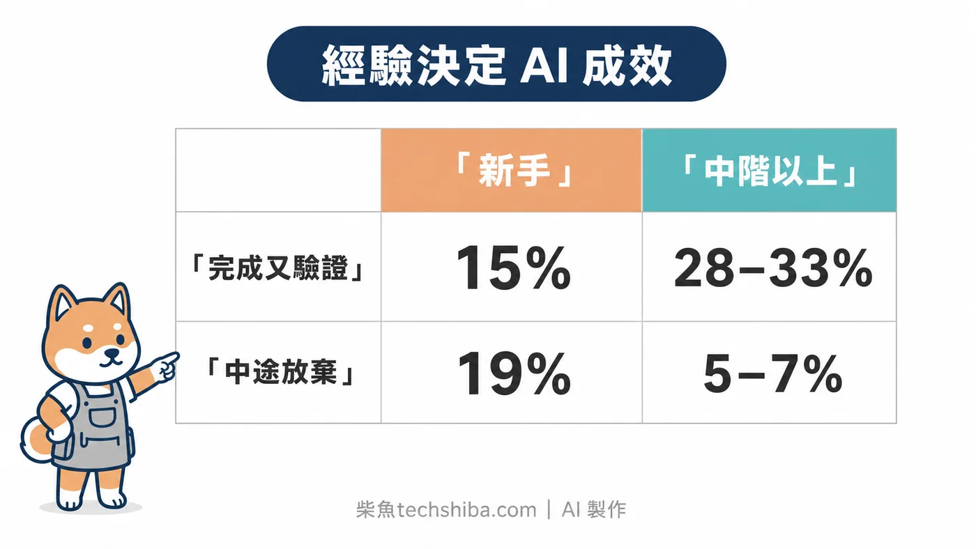 對照圖:Anthropic 數據顯示新手用 AI 完成驗證率 15%、放棄率 19%,老手則是 28-33%、5-7%