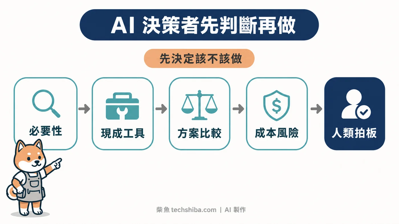 AI 計畫決策流程從確認必要性、檢查現成工具、比較成本風險到由人類拍板