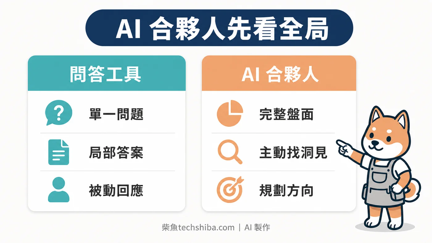 AI 問答工具與合夥人模式對照，差別在是否掌握完整資訊並主動尋找突破口