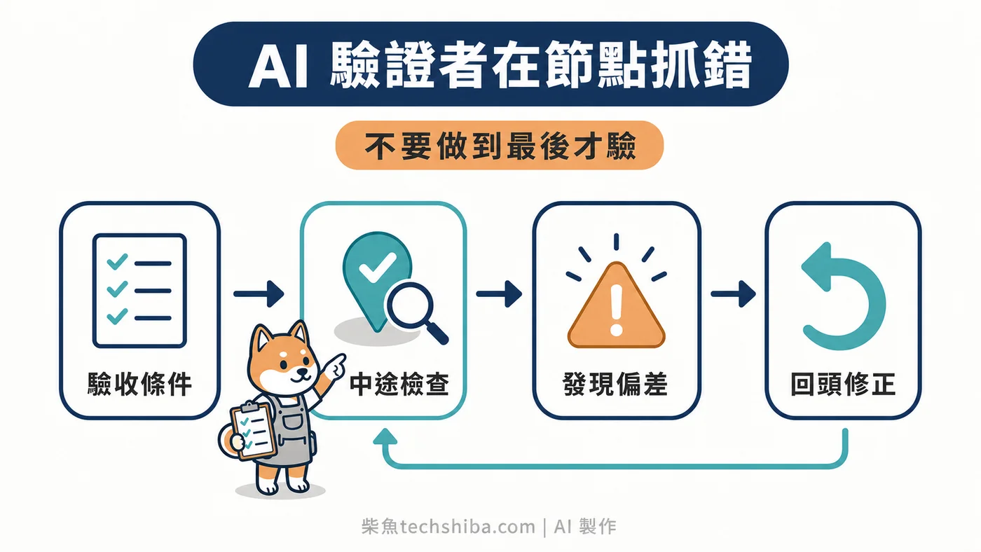 AI 驗證者依明確驗收條件在開發節點抓出偏差，並在完成前及早修正