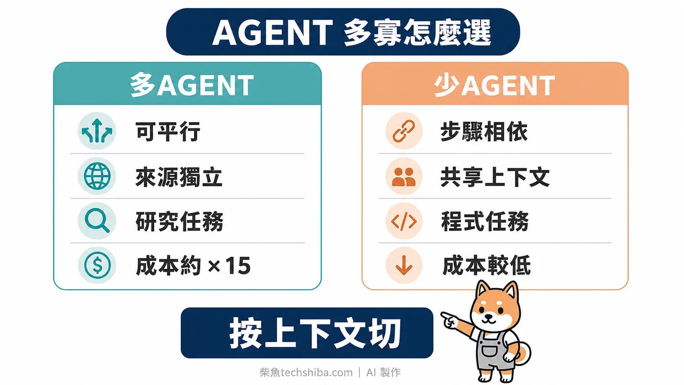 多 AGENT 與少 AGENT 對照:研究型平行任務適合多 AGENT,程式相依任務適合少 AGENT