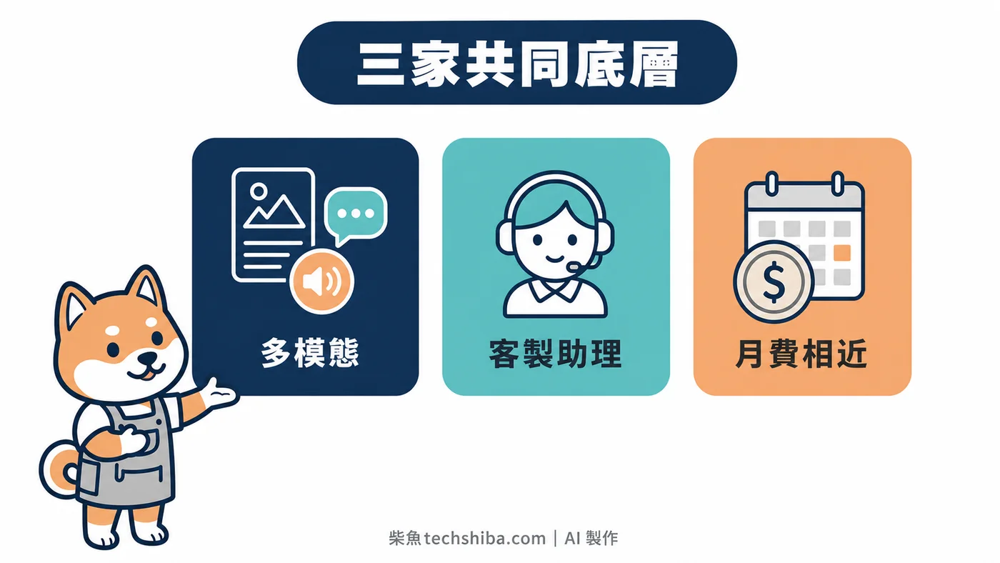 ChatGPT、Claude、Gemini 共同底層包含多模態、客製助理與相近月費