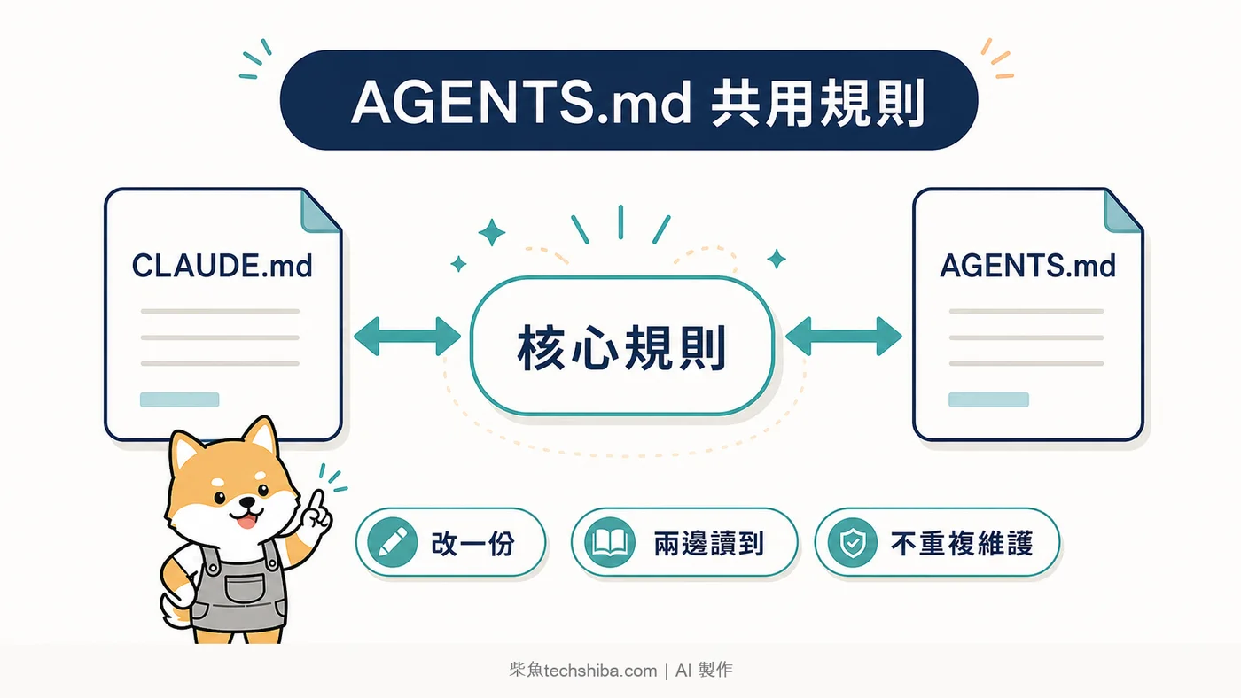 AGENTS.md 與 CLAUDE.md 共用核心規則的架構,呈現一份規則讓多個 AI 同步讀取