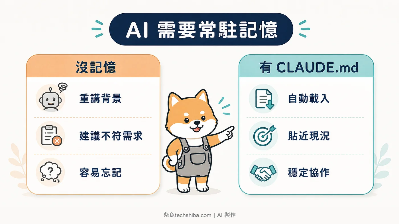 對照圖:AI 有無常駐記憶的差異,說明 CLAUDE.md 如何讓建議更符合個人需求
