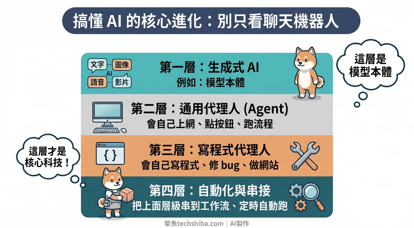 生成式 AI 入門必懂的 AI 四層概念圖