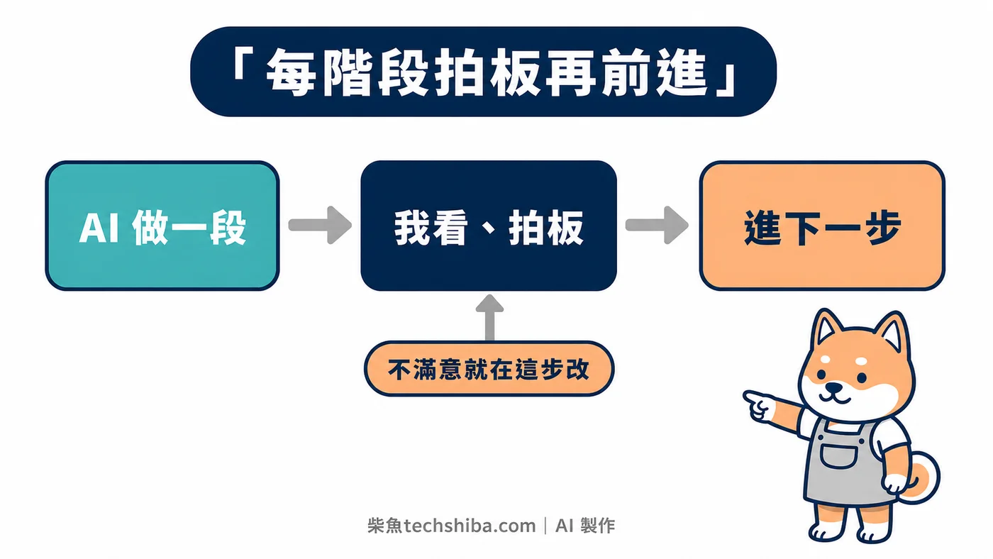 跟 AI 分階段協作流程:AI 完成一階段、我檢視拍板才進下一步,不滿意當場改,避免整站做完才發現方向錯