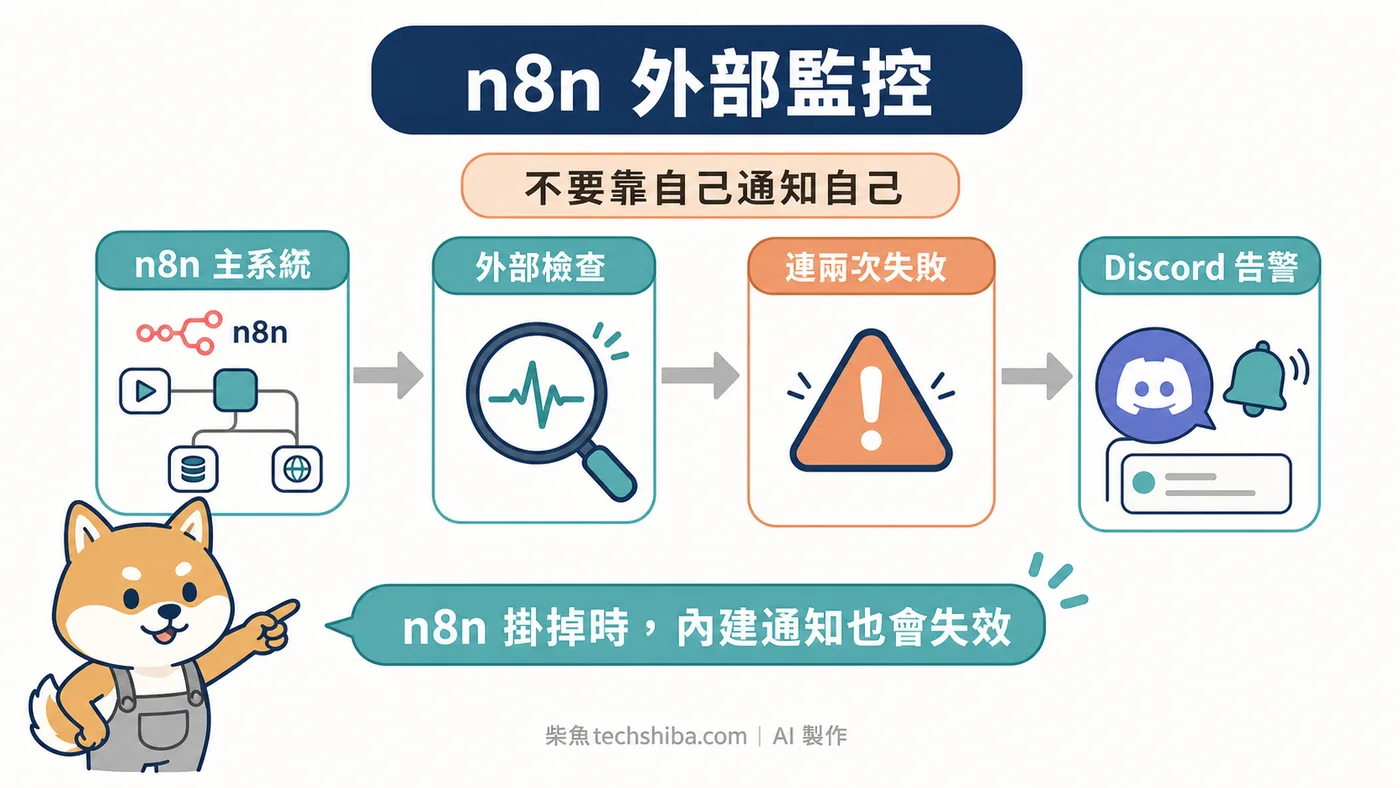 n8n 外部監控流程:用獨立健康檢查與 Discord 告警,避免 n8n 掛掉時通知也一起失效