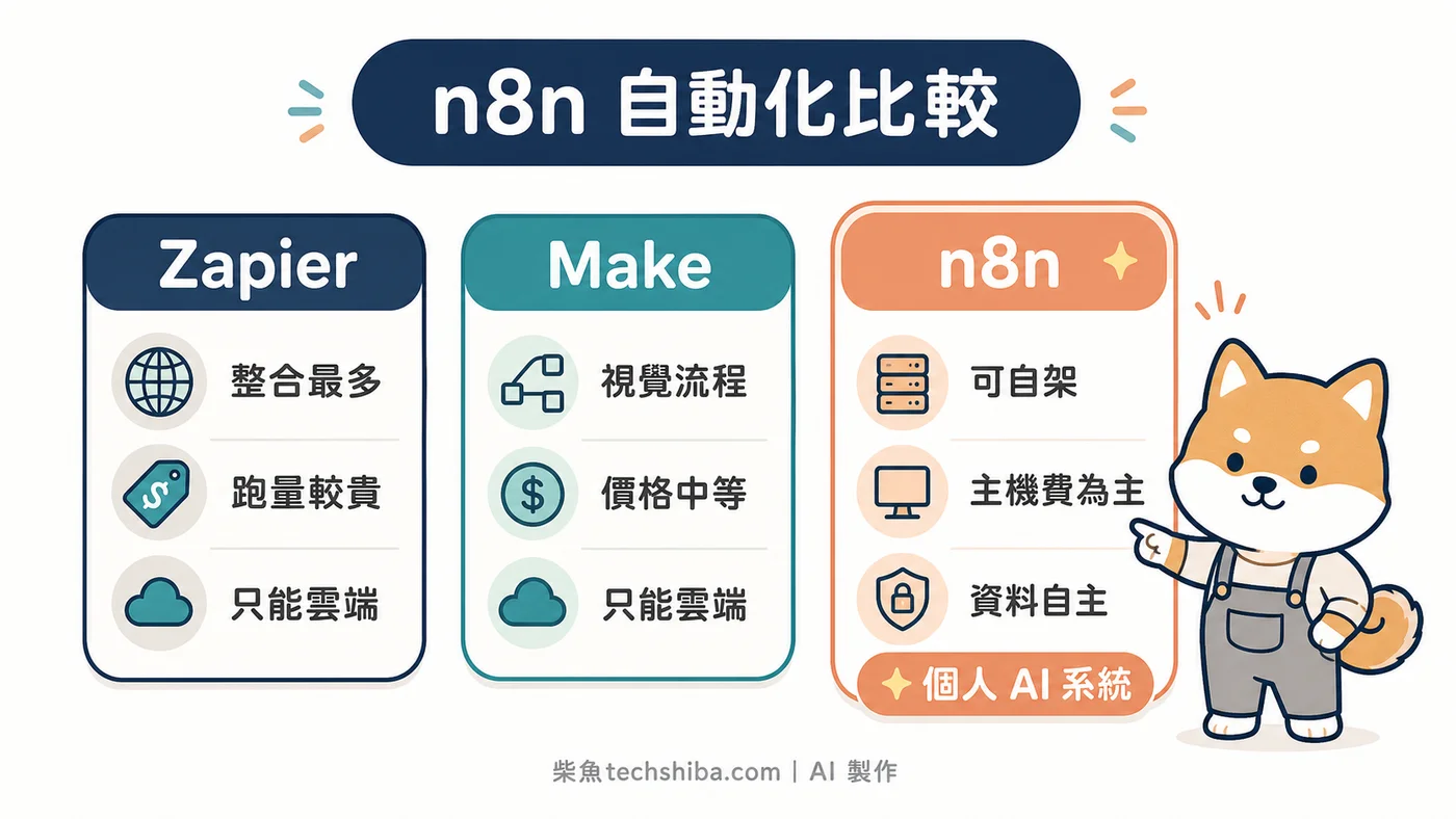 n8n、Zapier、Make 自動化工具比較:價格、自架與資料自主差異,說明 n8n 適合個人 AI 系統