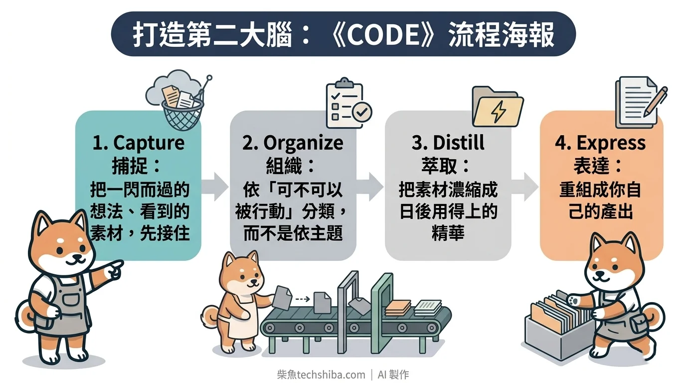 打造第二大腦的 CODE 流程:捕捉、組織、萃取、表達四階段