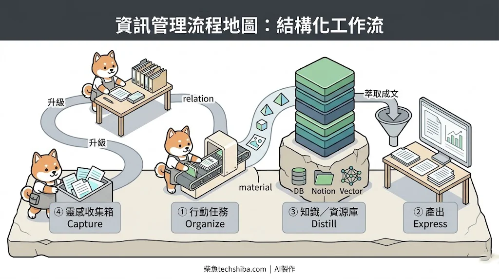 Notion 個人資料庫結構化工作流:靈感收集箱、行動任務、知識資源庫到產出