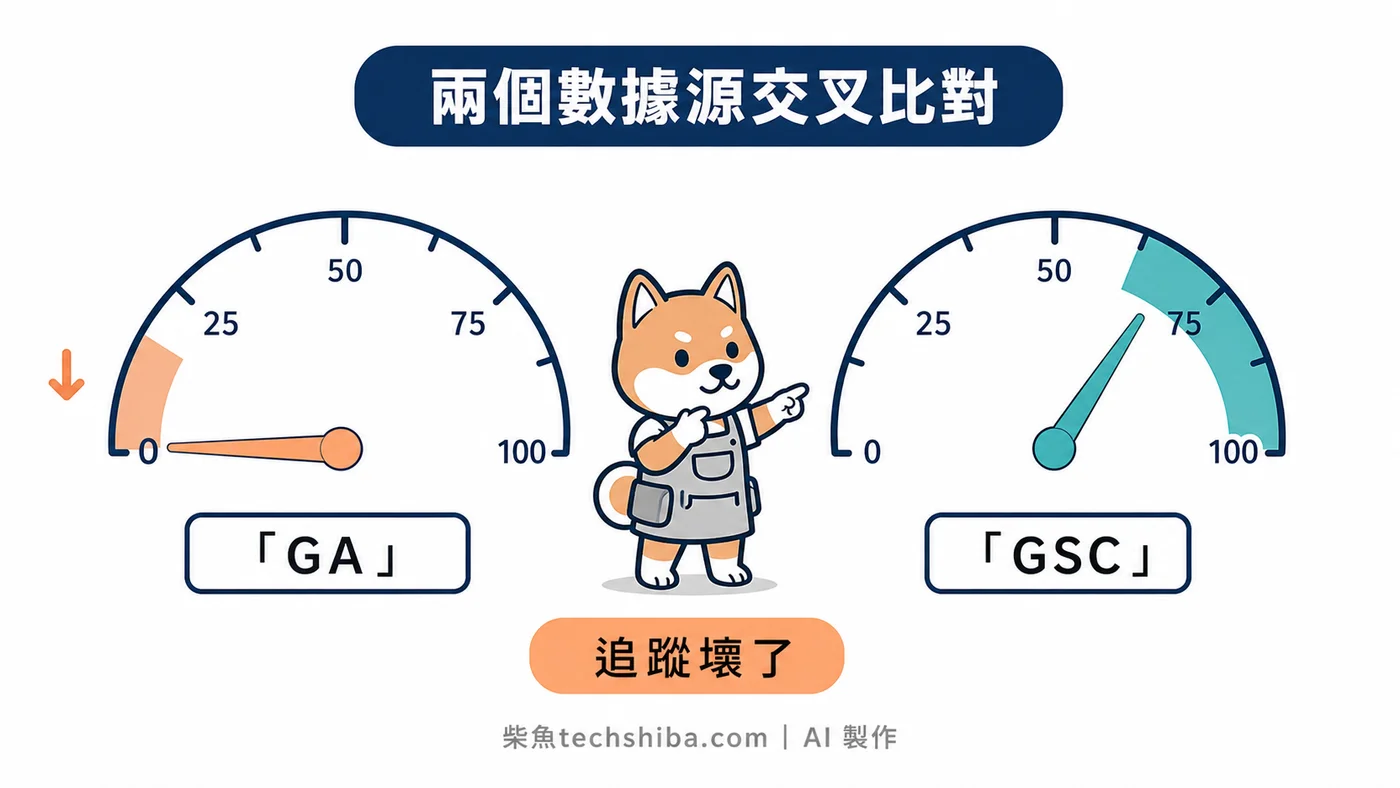 柴柴對照 GA 與 GSC 兩個獨立數據儀表,一個指針掉到零、一個正常,說明流量暴跌是追蹤斷線而非真的沒讀者