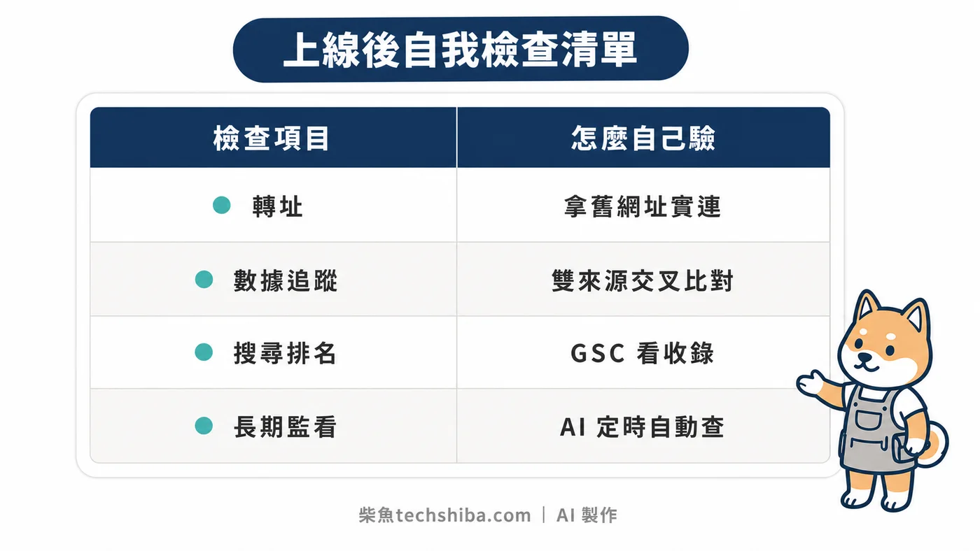 搬站上線後自我檢查清單表格,列出轉址、數據追蹤、搜尋排名、長期監看四項各自怎麼自己驗證