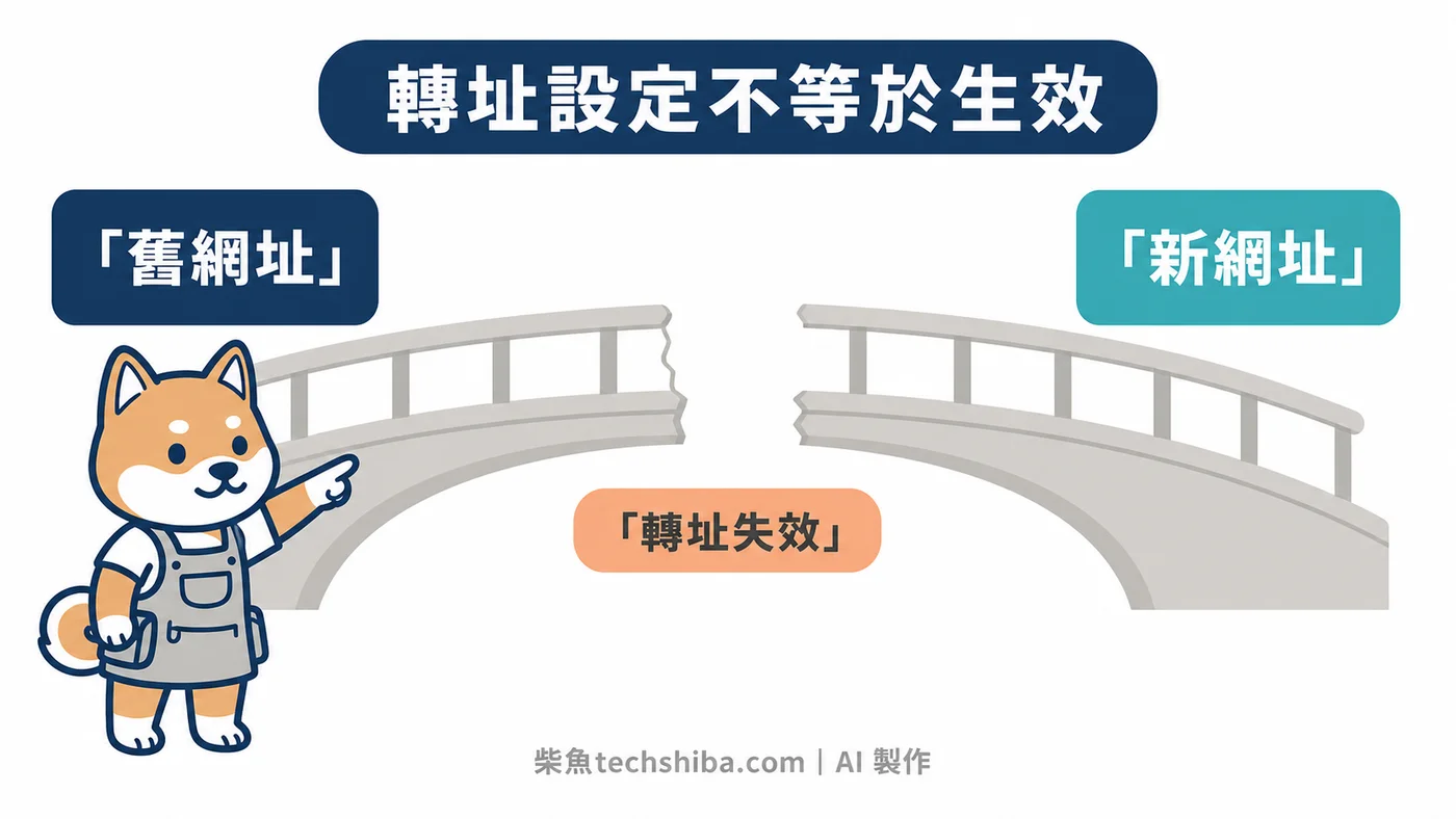 以斷橋比喻 301 轉址,柴柴指向舊網址通往新網址中間斷裂的缺口,說明轉址設定檔有寫不等於線上真的會跳