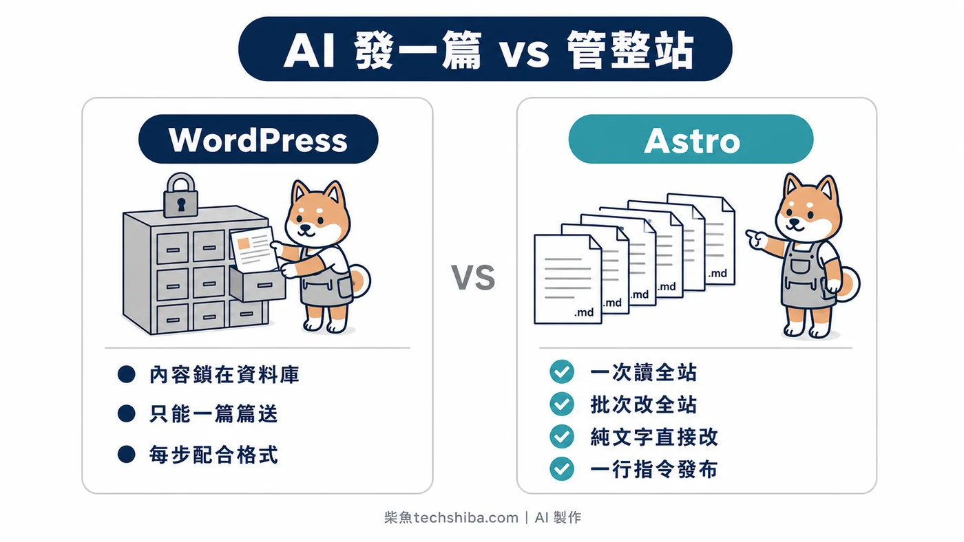 對照 WordPress 與 Astro 下 AI 的能力差異:WordPress 只能一篇篇配合限制塞文章,Astro 全站是純文字檔、AI 能直接讀寫每個檔案