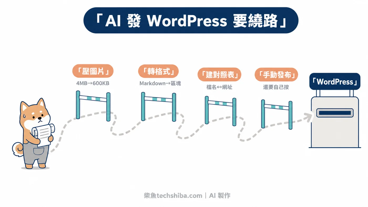 以障礙賽比喻用 AI 發 WordPress 的麻煩:能成功但每一步都要繞路配合平台格式,因為 WordPress 不是為 AI 管理而設計