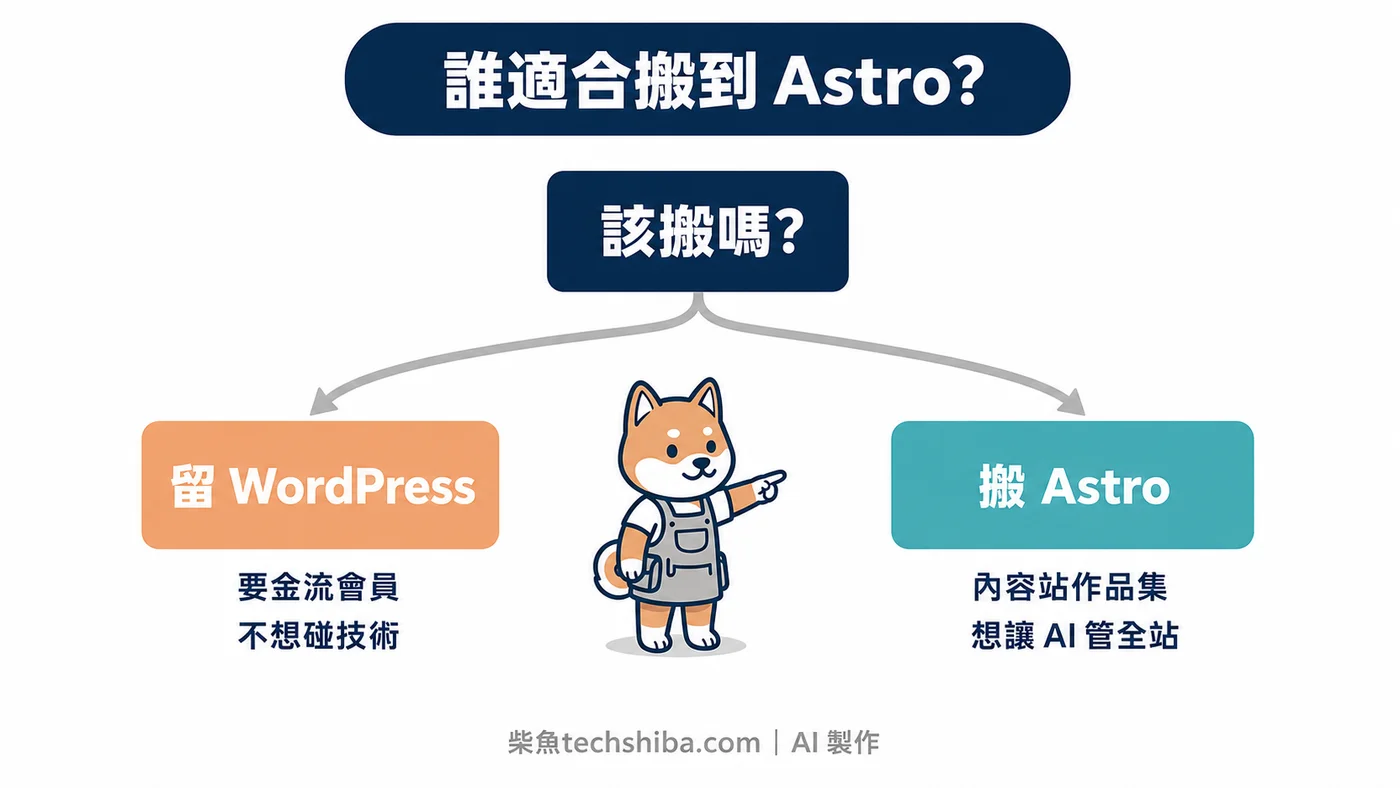 判斷該不該從 WordPress 搬到 Astro 的決策圖:要金流會員或不想碰技術就留 WordPress,內容站且想讓 AI 管理全站就搬 Astro