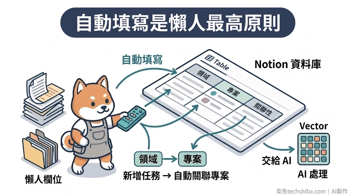 自動填入示意圖